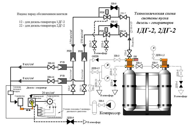 Мероприятия по подготовке рабочих мест при техническом обслуживании системы пуска дизель – генераторов 1ДГ-2, 2ДГ-2