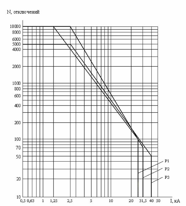 Диаграмма коммутационного ресурса вакуумных выключателей серии ЭВОЛИС
