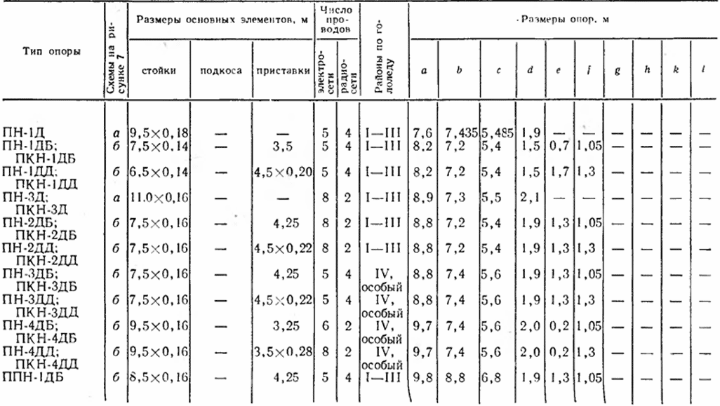 Размеры опор и основных элементов деревянных опор ВЛ 0,4 кВ
