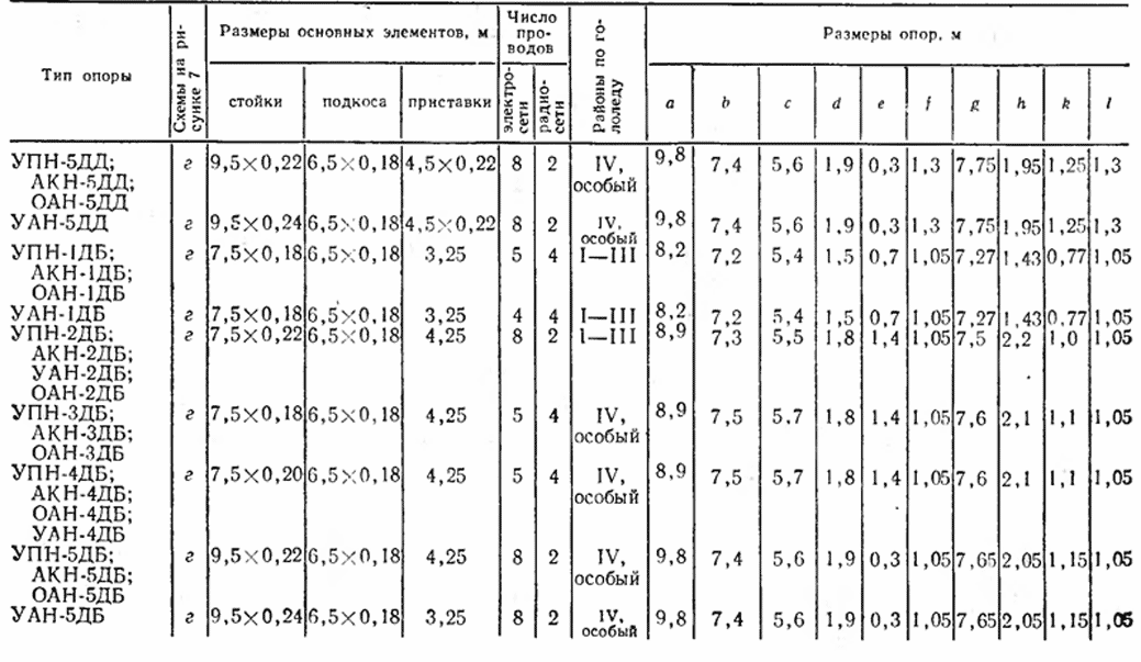 Размеры опор и основных элементов деревянных опор ВЛ 0,4 кВ 3