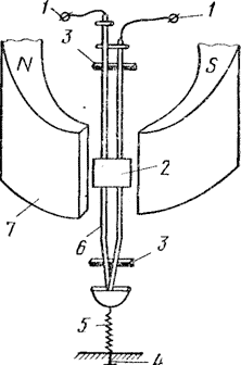 Петлевой осциллографический гальванометр