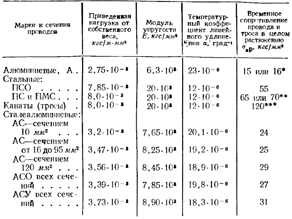 Физико-механические свойства проводов