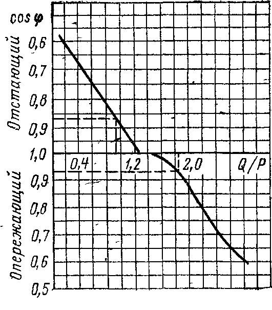 График среднего коэффициента мощности в установках с лампами ДРЛ