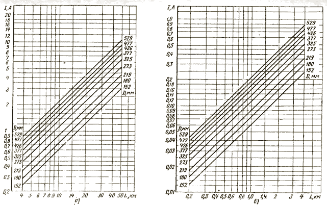 Номограммы зависимости тока от длины контролируемого участка и диаметра трубопровода