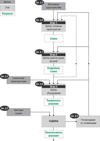 Блок-схема выбора архитектуры электрической распределительной сети