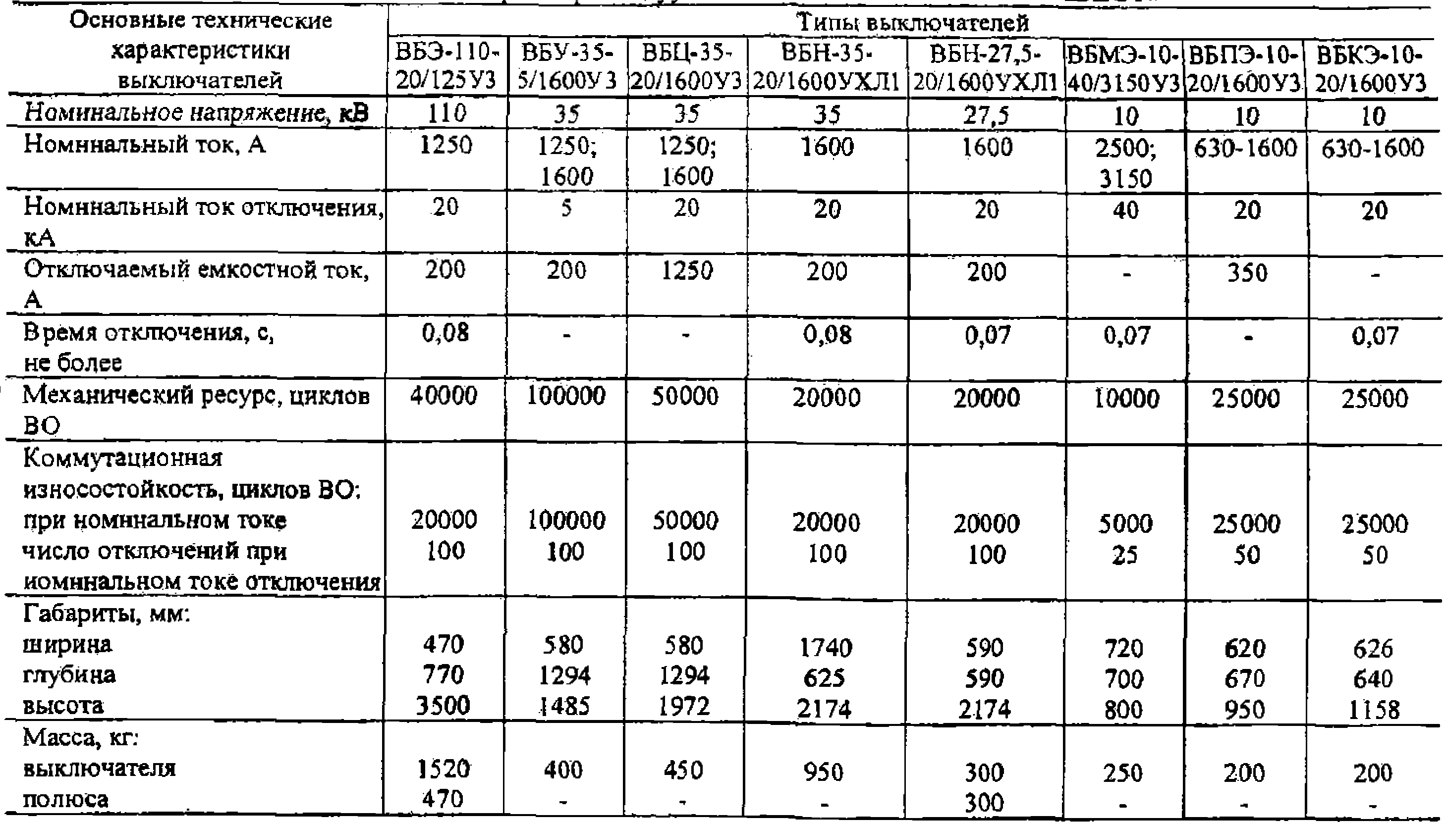 параметры вакуумных выключателей НПО «ЭЛВЕСТ»