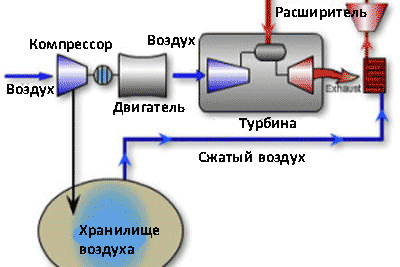 схема использования хранения энергии ветра