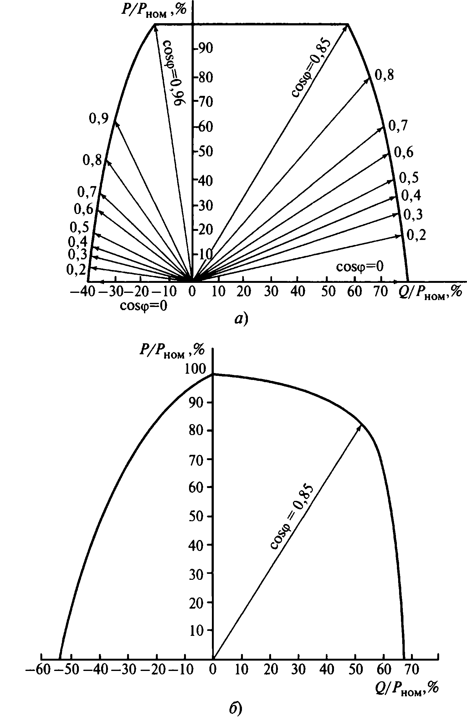PQ-диаграммы синхронных генераторов