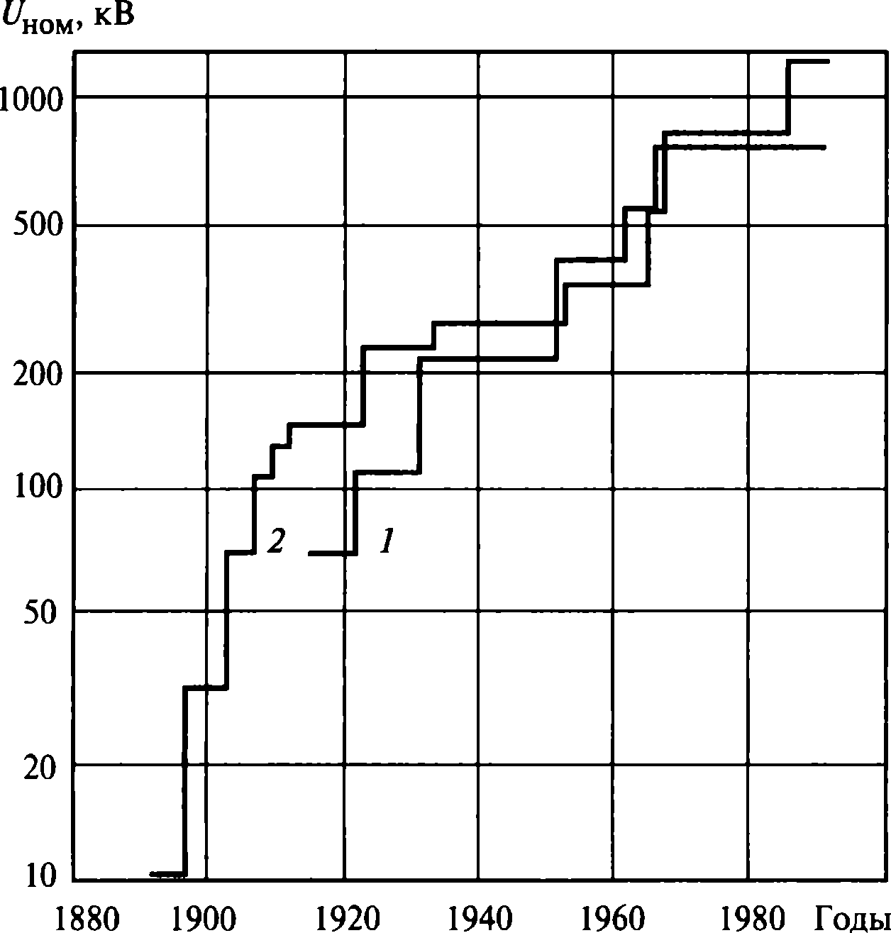 Рост номинального напряжения линий электропередачи 110—1150 кВ в СССР  и США