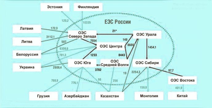 схема ЕЭС России и связей с соседними странами