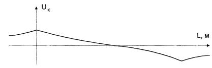 форма потенциальной диаграммы кабеля