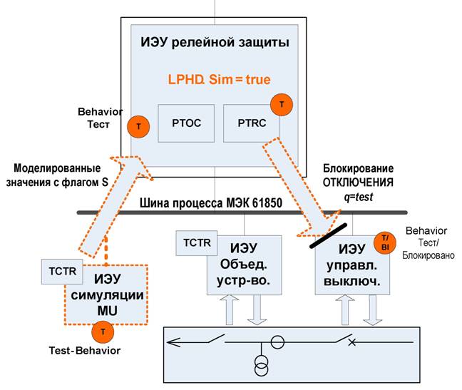 Использование Mod в среде симуляции