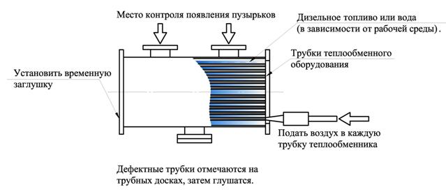 Схема гидроиспытания. Опрессовка трубок теплообменника. Испытательный конденсатор. Гидравлические испытания конденсатора.