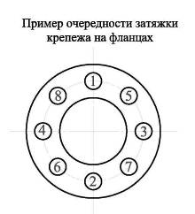 По какой схеме осуществляется затяжка гаек на шпильках при установке исправной главной части сдо