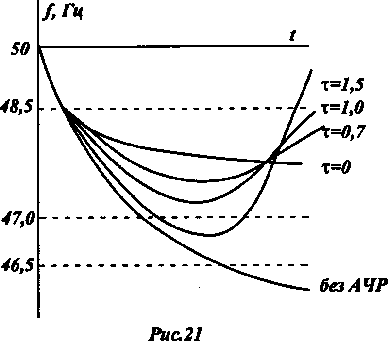 графики переходных процессов при действии частотной разгрузки с запаздыванием