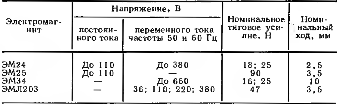 Электромагниты, герконовые реле 