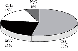 Вклад основных парниковых газов в антропогенную составляющую парникового эффекта