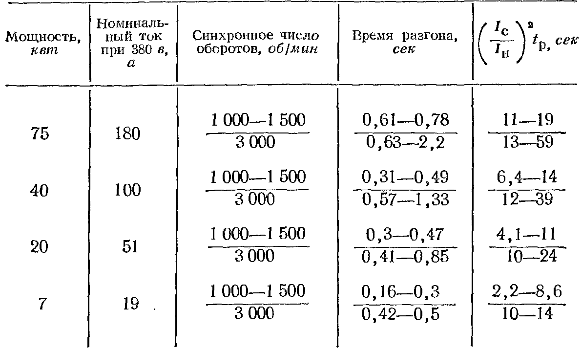 ВРЕМЕНА РАЗГОНА АСИНХРОННЫХ ДВИГАТЕЛЕЙ