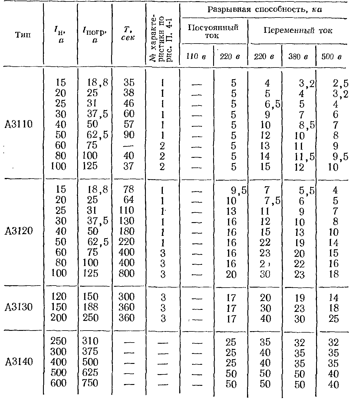 Постоянные защитных характеристик и разрывная способность установочных автоматов серии А3100 2