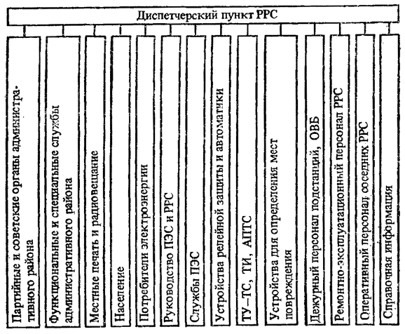 Состав информационного обеспечения диспетчерского пункта