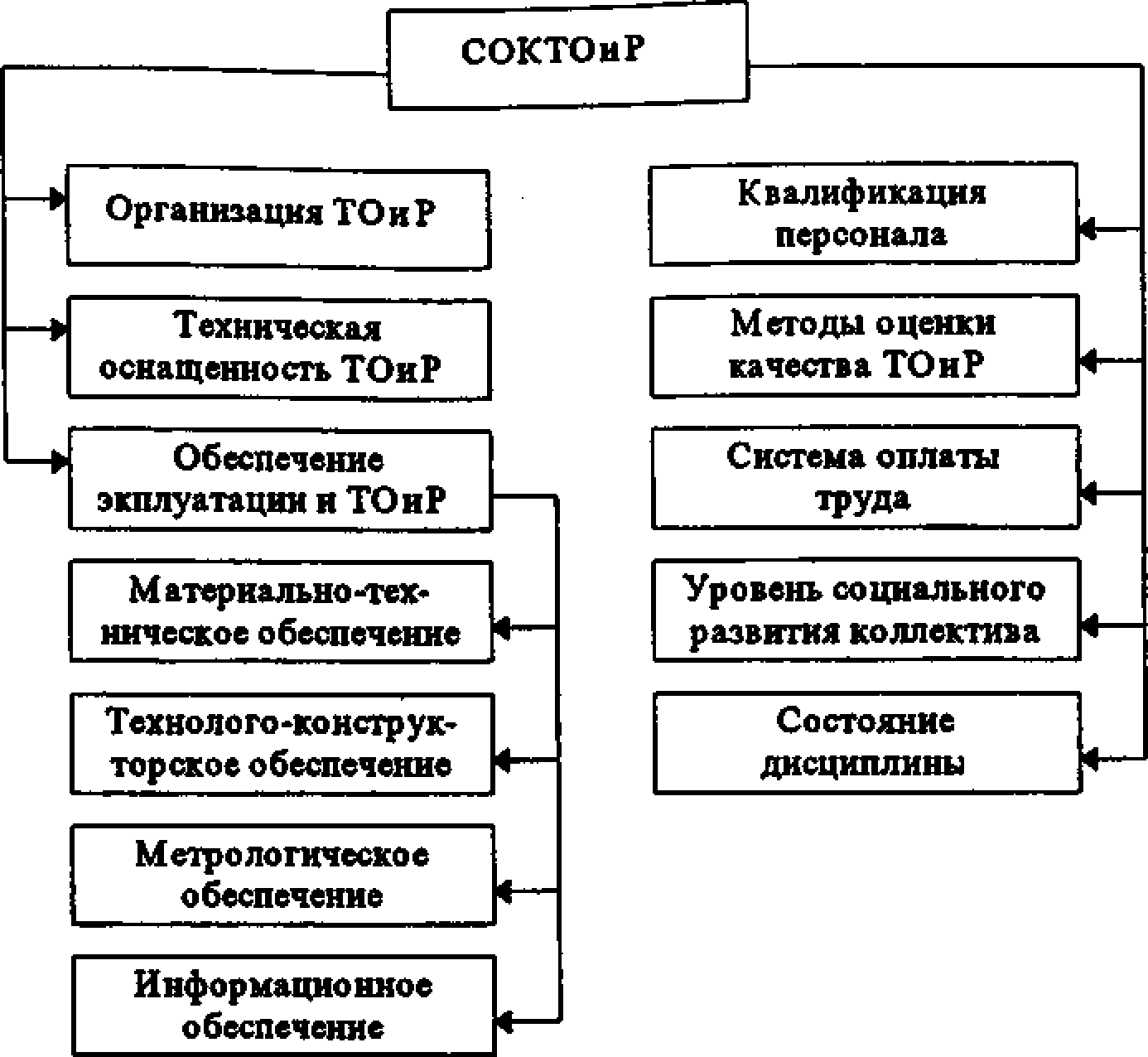 Факторы, определяющие качество ТОиР