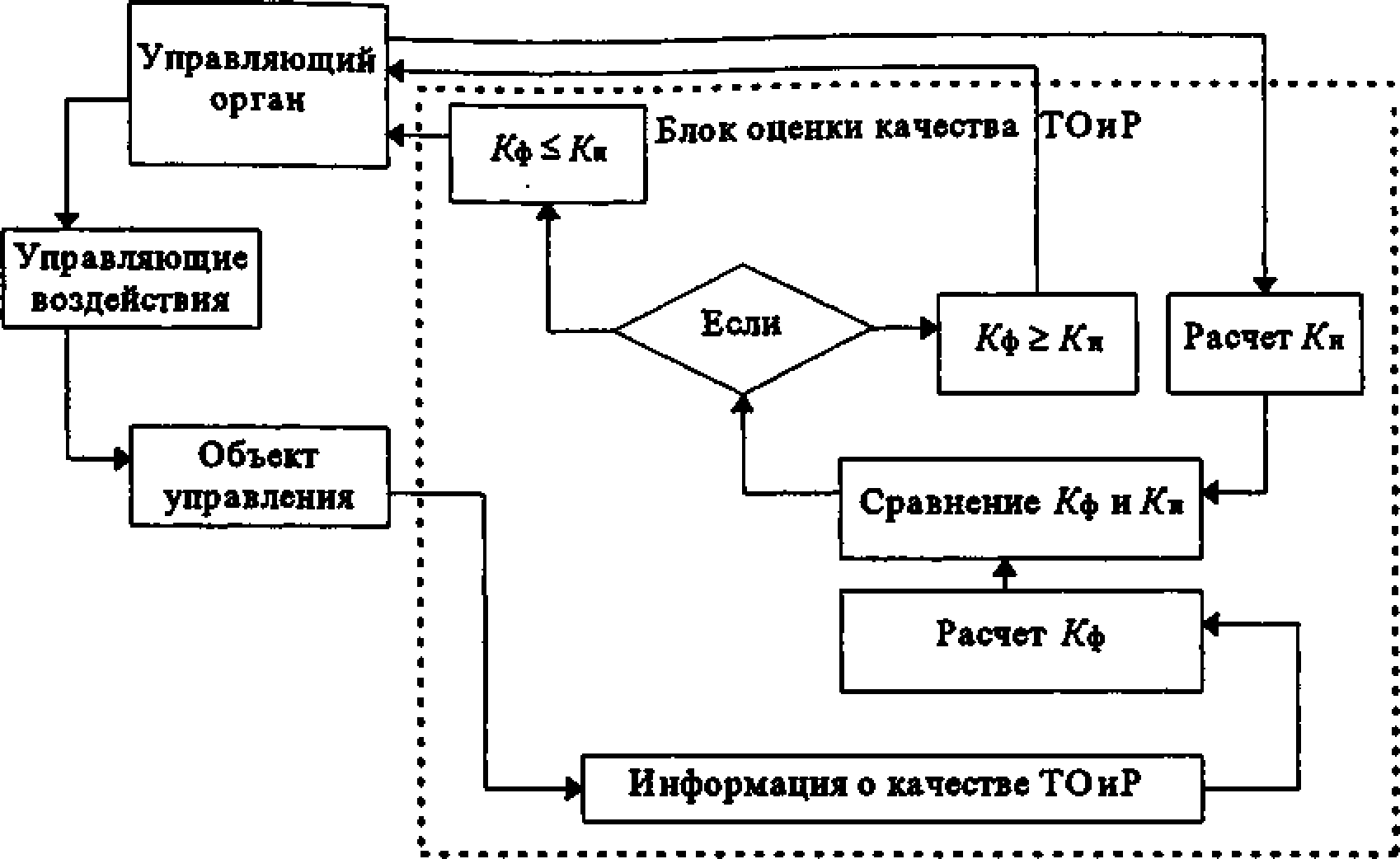 Схема системы управления качеством ТОиР