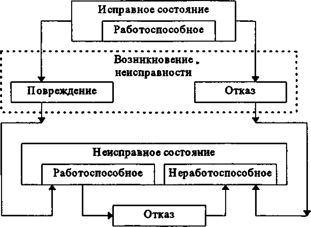 Схема основных состояний и событий оборудования АЭС