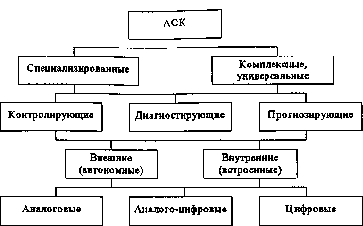 Классификация АСК