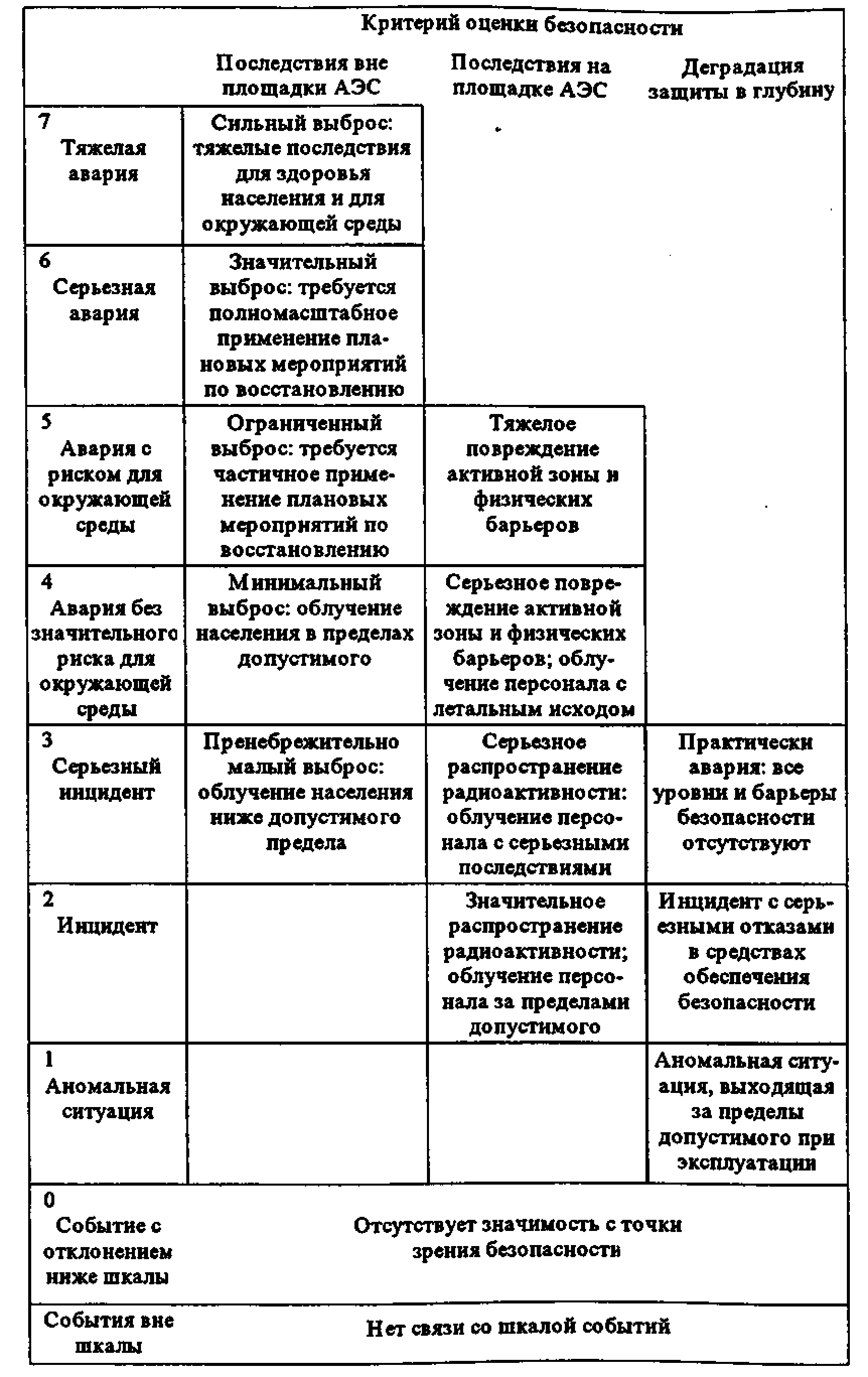 Взаимосвязь шкалы INES с критериями оценки безопасности