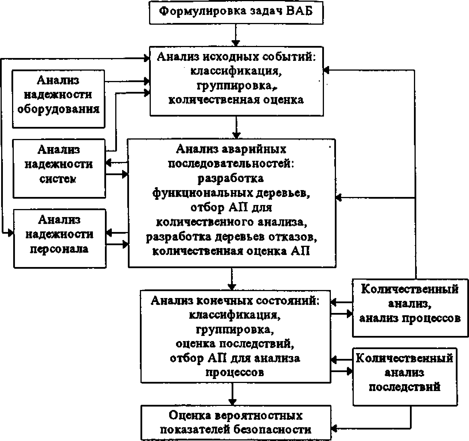 Этапы проведения ВАБ АЭС