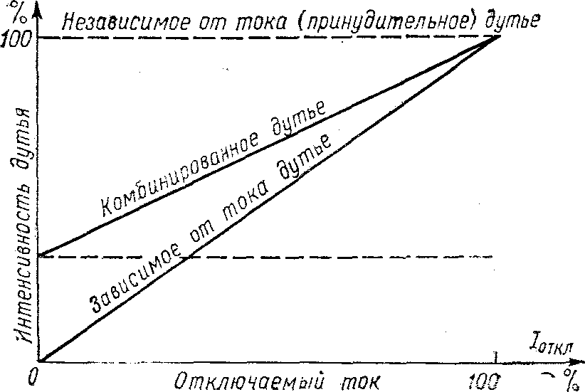 характеристики масляного дутья различных типов