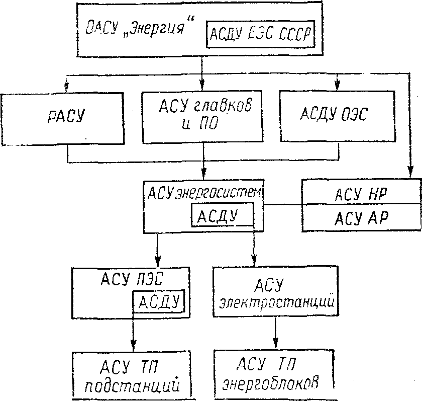 Асу и асду. Структура АСДУ. АСДУ структурная схема. АСУ (АСДУ). Иерархия АСДУ.