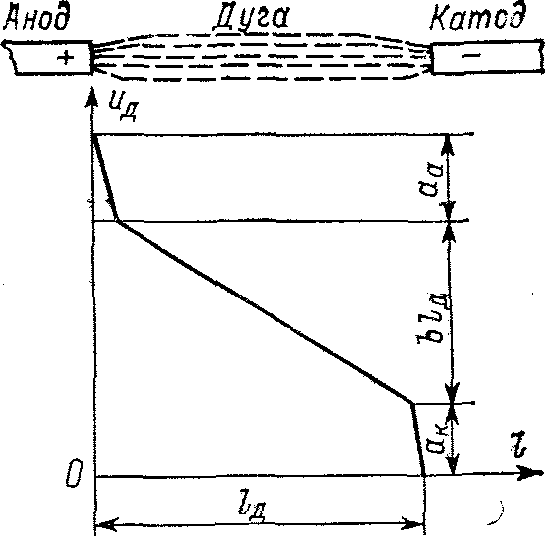 Распределение падений напряжения на дуге