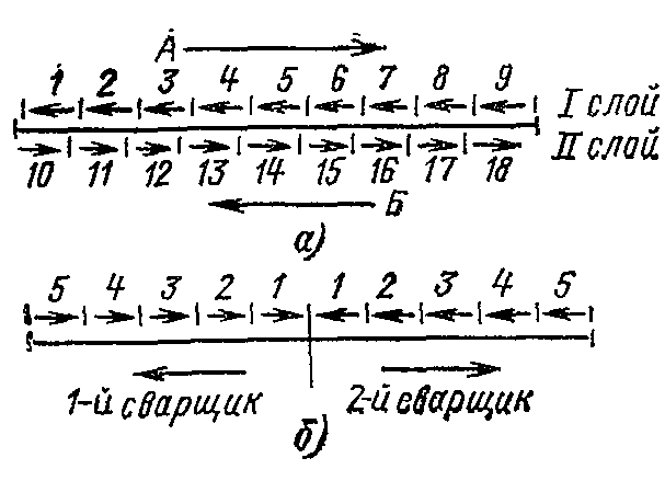 Обратноступенчатый порядок наложения швов