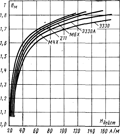 Э в стали. Сталь 2412 кривая намагничивания. Электротехническая сталь кривая намагничивания. Кривые намагничивания сталей. Сталь 1211 кривая намагничивания.