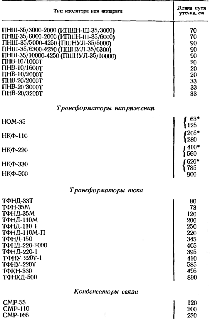 Длина пути утечки изолирующих конструкций и изоляторов