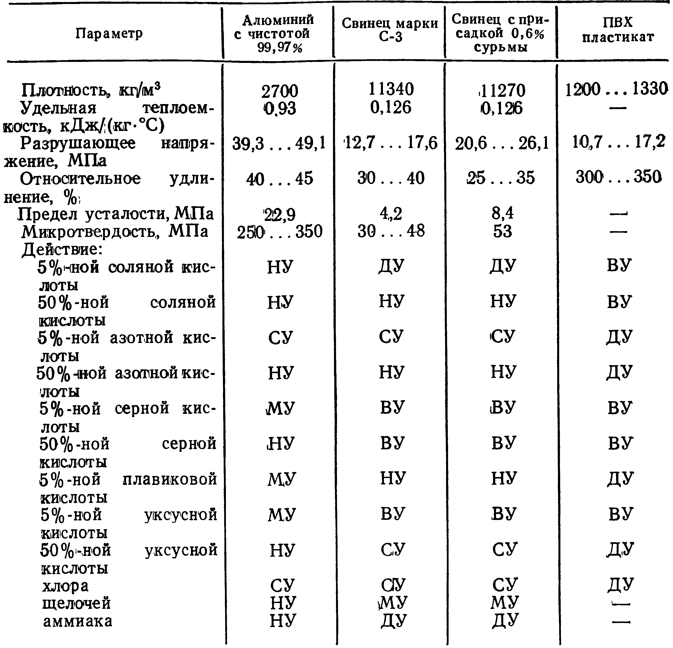 Марки свинца. Плотность уксусной кислоты в кг/м3. Плотность уксусной кислоты таблица. Таблица плотности уксусной кислоты ледяной.