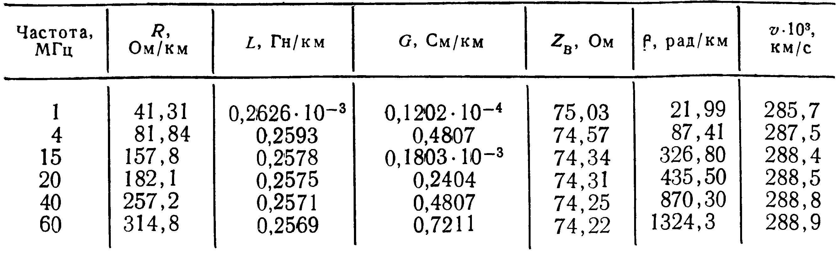 Частоты кабелей. Коаксиальный кабель частоты. Частотная характеристика коаксиального кабеля. Частотный диапазон коаксиального кабеля. Частоты по коаксиальным кабелям.