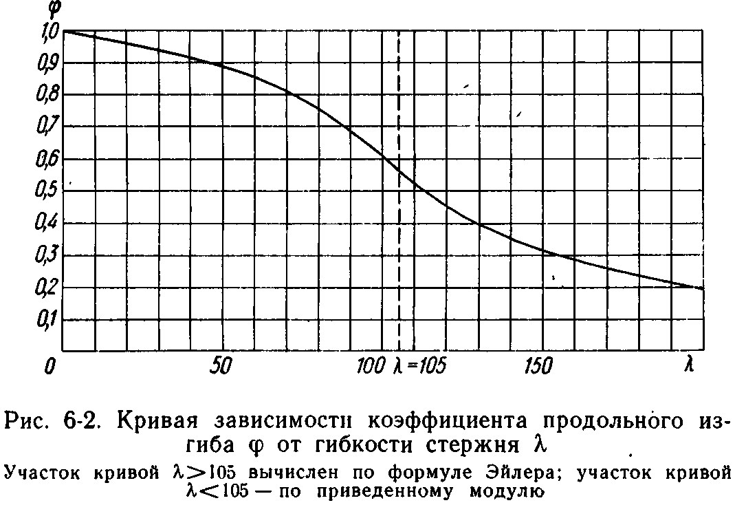 Коэффициент продольного изгиба