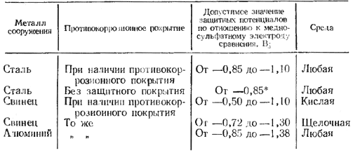 потенциалы на линиях