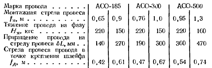 Монтажные таблицы гибкой ошиновки ОРУ 110 кВ 14м