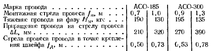 Монтажные таблицы гибкой ошиновки ОРУ 110 кВ 18м
