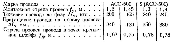 Монтажные таблицы гибкой ошиновки ОРУ 110 кВ 18м 2