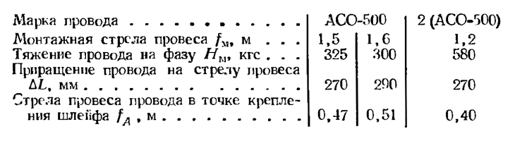 Монтажные таблицы гибкой ошиновки ОРУ 110 кВ 19м