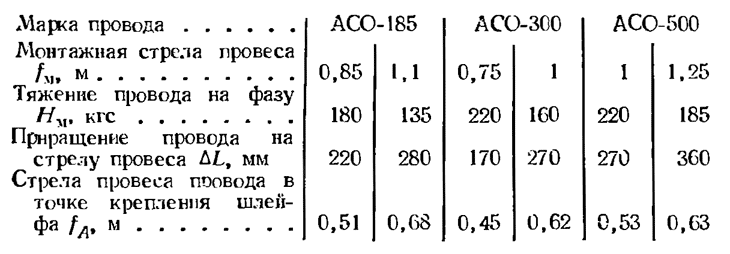 Монтажные таблицы гибкой ошиновки ОРУ 110 кВ 20м