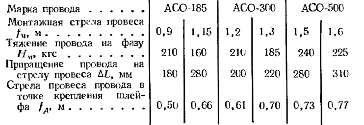Монтажные таблицы гибкой ошиновки ОРУ 110 кВ 27,5м
