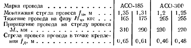 Монтажные таблицы гибкой ошиновки ОРУ 110 кВ 27м