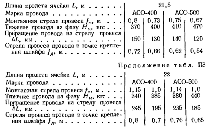 Монтажные таблицы гибкой ошиновки ОРУ 220 кВ