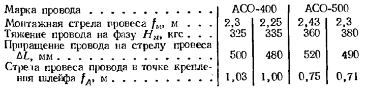 Монтажные таблицы гибкой ошиновки ОРУ 220 кВ 40,5м