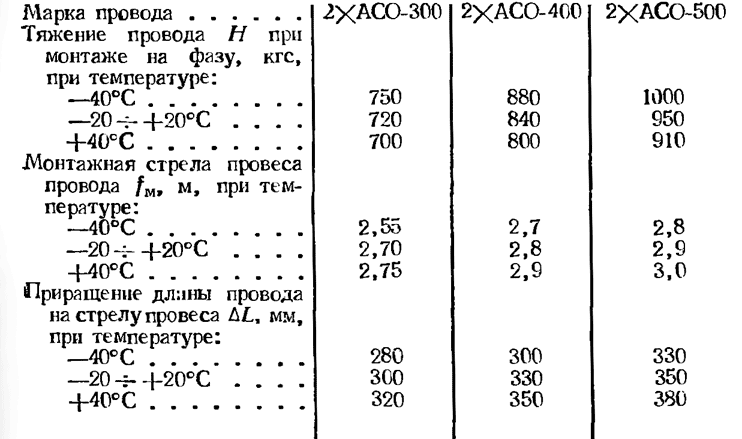Монтажные таблицы гибкой ошиновки ОРУ 330 кВ 63м